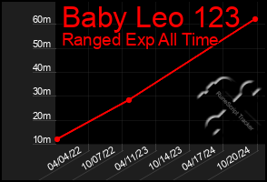 Total Graph of Baby Leo 123