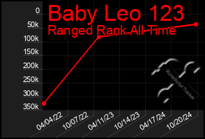 Total Graph of Baby Leo 123