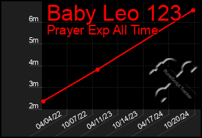 Total Graph of Baby Leo 123