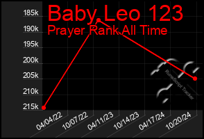 Total Graph of Baby Leo 123