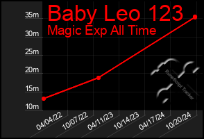 Total Graph of Baby Leo 123