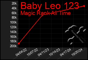 Total Graph of Baby Leo 123