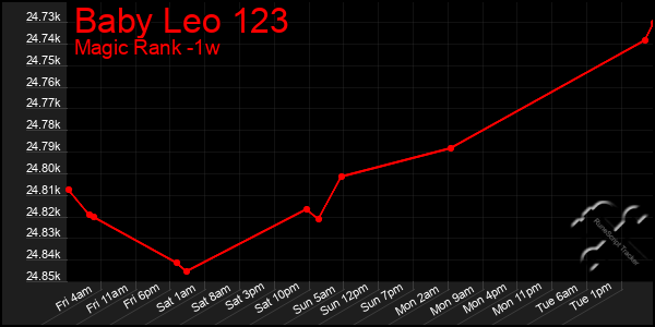 Last 7 Days Graph of Baby Leo 123