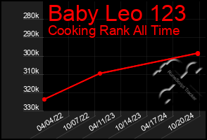 Total Graph of Baby Leo 123