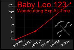 Total Graph of Baby Leo 123