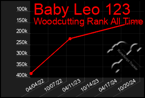 Total Graph of Baby Leo 123