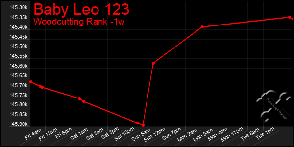 Last 7 Days Graph of Baby Leo 123