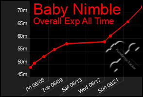 Total Graph of Baby Nimble