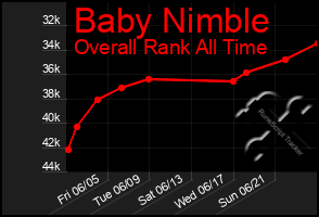 Total Graph of Baby Nimble