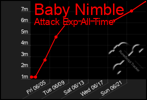 Total Graph of Baby Nimble