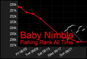 Total Graph of Baby Nimble