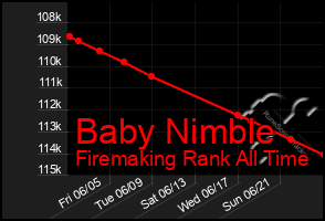 Total Graph of Baby Nimble