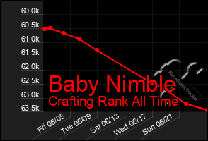 Total Graph of Baby Nimble