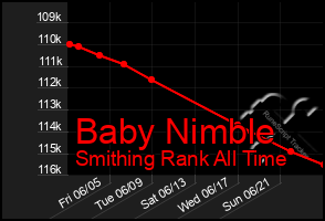 Total Graph of Baby Nimble