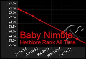 Total Graph of Baby Nimble