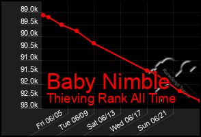 Total Graph of Baby Nimble