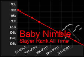 Total Graph of Baby Nimble