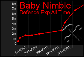 Total Graph of Baby Nimble