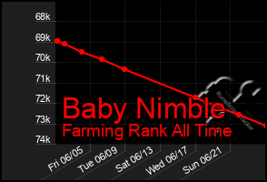 Total Graph of Baby Nimble