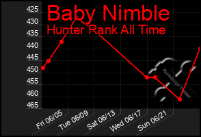 Total Graph of Baby Nimble