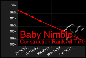 Total Graph of Baby Nimble