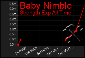 Total Graph of Baby Nimble