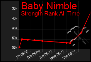 Total Graph of Baby Nimble