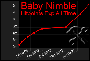 Total Graph of Baby Nimble