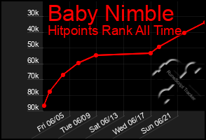 Total Graph of Baby Nimble