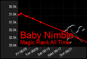 Total Graph of Baby Nimble