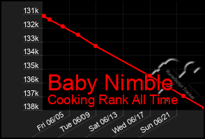 Total Graph of Baby Nimble