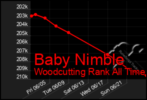 Total Graph of Baby Nimble