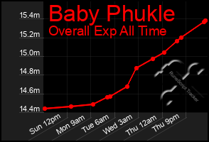 Total Graph of Baby Phukle