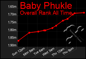 Total Graph of Baby Phukle