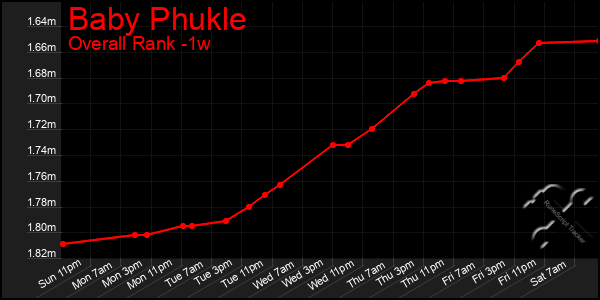 1 Week Graph of Baby Phukle