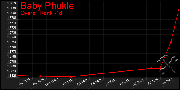 Last 24 Hours Graph of Baby Phukle