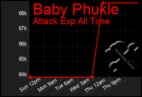 Total Graph of Baby Phukle