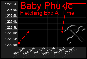 Total Graph of Baby Phukle