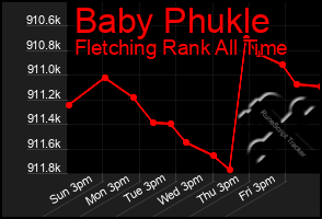 Total Graph of Baby Phukle