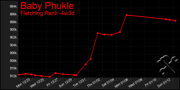 Last 31 Days Graph of Baby Phukle