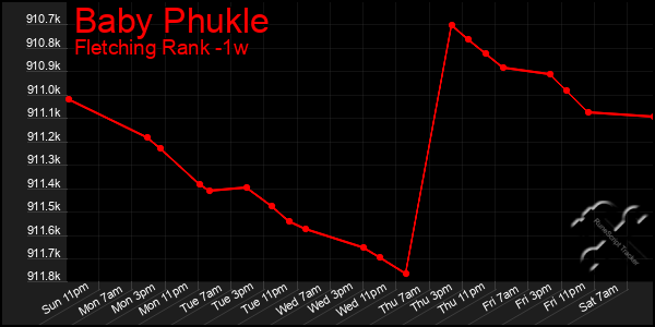 Last 7 Days Graph of Baby Phukle