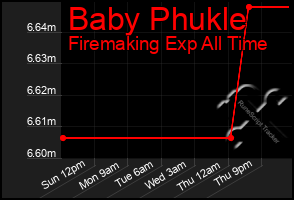 Total Graph of Baby Phukle