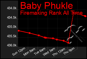 Total Graph of Baby Phukle