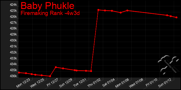 Last 31 Days Graph of Baby Phukle