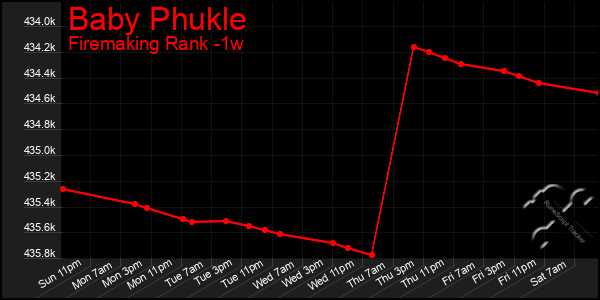 Last 7 Days Graph of Baby Phukle