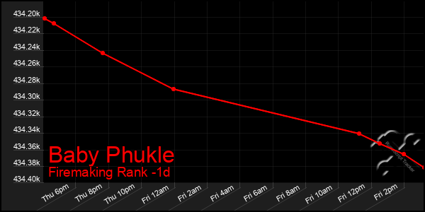 Last 24 Hours Graph of Baby Phukle