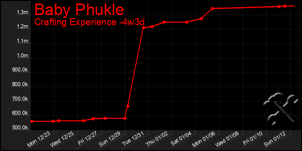 Last 31 Days Graph of Baby Phukle