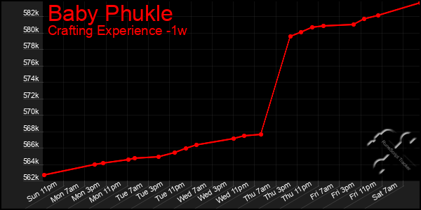 Last 7 Days Graph of Baby Phukle