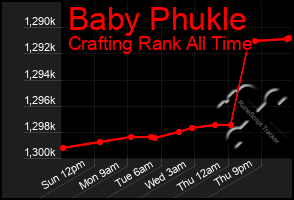 Total Graph of Baby Phukle