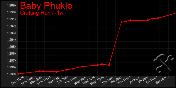 Last 7 Days Graph of Baby Phukle